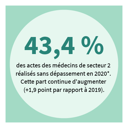 43,4% des actes des médecins de secteur 2 en 2020* réalisés sans dépassement. Cette part continue d'augmenter (+1,9 point par rapport à 2019).